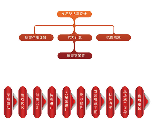 消防给水管纵向抗震支吊架计安装流程图