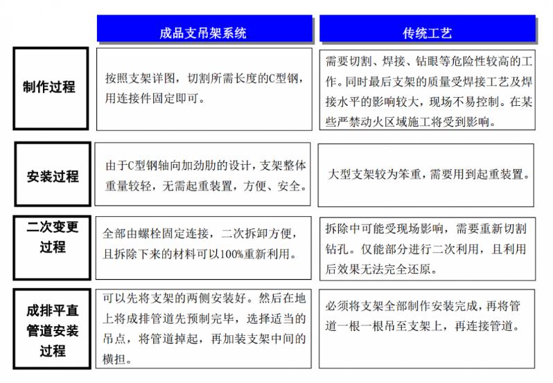 成品抗震支架和传统支架对照表